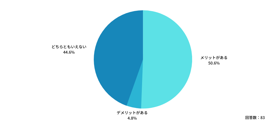 Q:「電子処方箋」の導入は、ご自身の診療や業務にどのような影響があるとお考えですか？