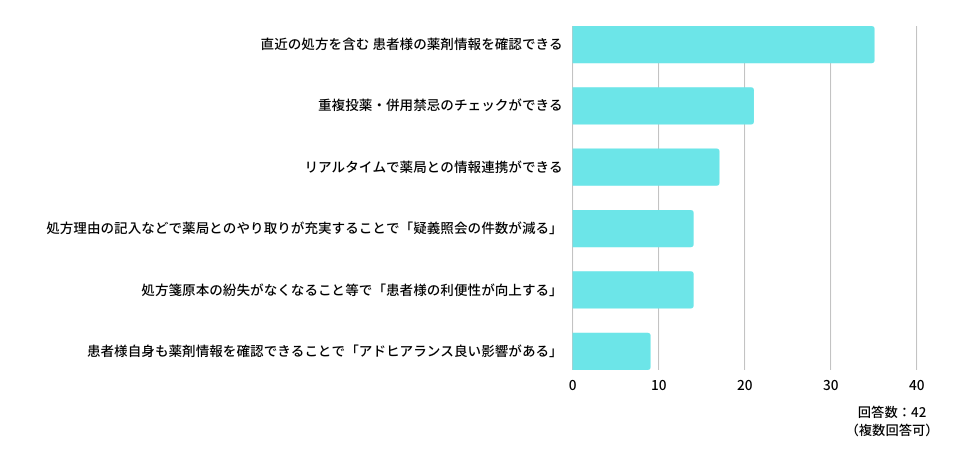Q：「電子処方箋」導入によるメリットとして感じていること・期待していることとして、当てはまるものを教えてください。