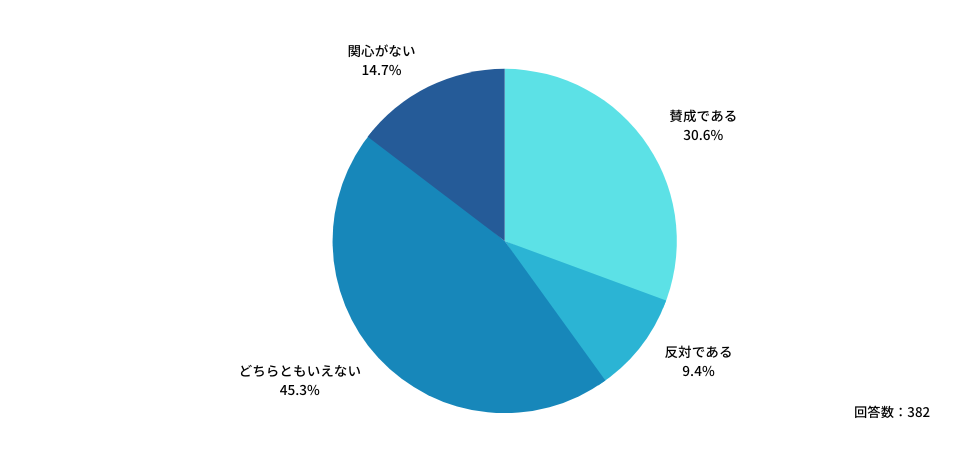 Q：「電子処方箋」に対するお考えとして、最も近いものを選んでください。