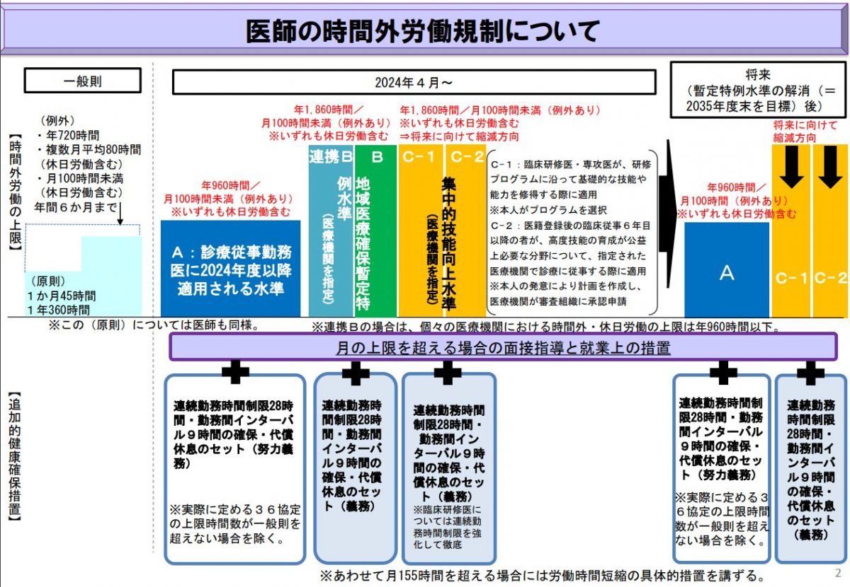 医師の時間外労働規制について