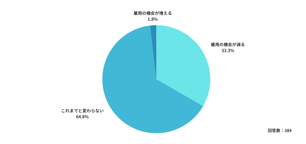 Q:医療現場におけるAI活用により、「医師の雇用」にはどのような影響があると思いますか?