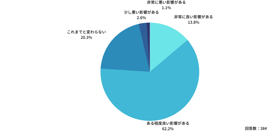 Q:医療現場におけるAI活用により、「医師の働き方」にはどのような影響があると思いますか?