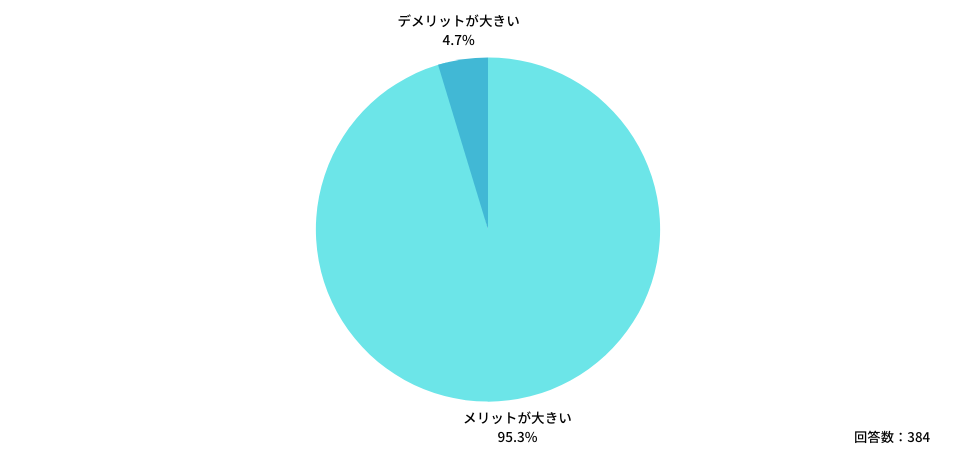Q:医療分野におけるAIの活用は、医師にとって「メリット」と「デメリット」のどちらがより大きいと思いますか?