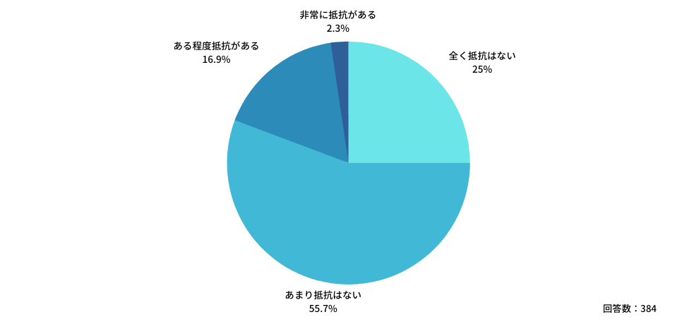 Q:「仕事上のパートナーとしてAIを活用する」ことをイメージした際、抵抗感はありますか?
