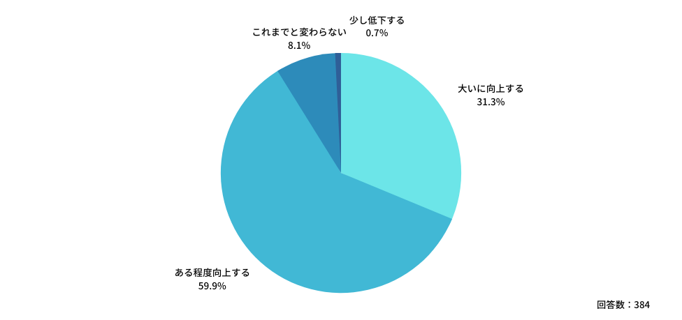 Q:医療現場におけるAI活用により、「医師が担う業務の効率や生産性」にはどのような影響があると思いますか?
