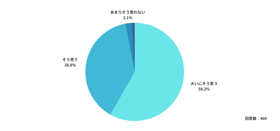 Q1:医師として、継続して自己研鑽を積むことは大切だと思いますか?