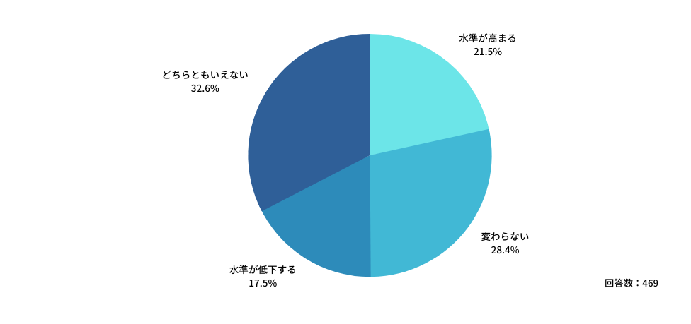 Q8:「自己研鑽」と「労働時間」を区別する基準が設けられることで、<医師の知識・技術水準>にはどのような影響があると思いますか?