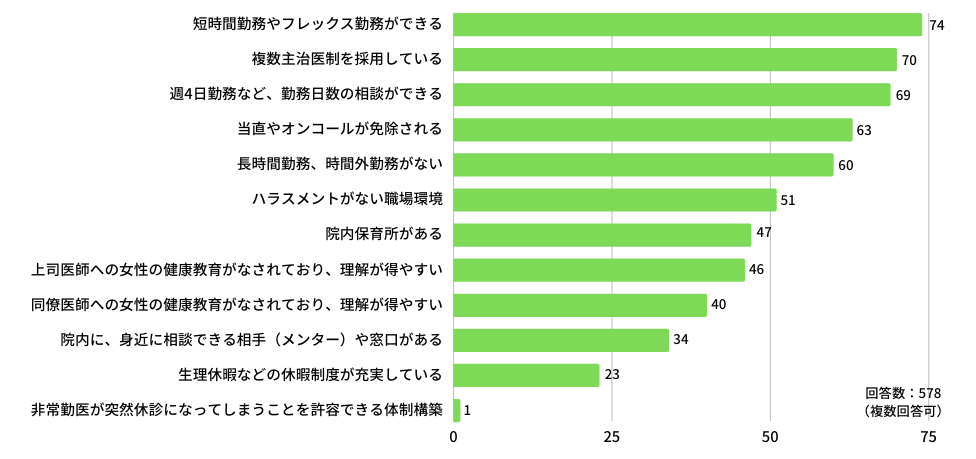 Ｑ：女性医師が「働きやすい」と感じる医療機関の特徴として、当てはまるものを教えてください。（複数回答可）
