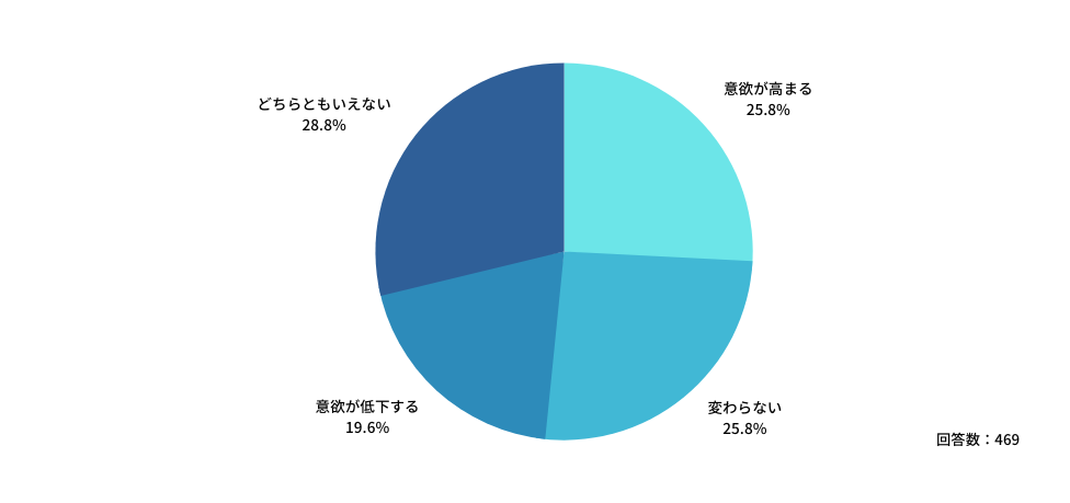 続いて、医師の研鑽に対する意欲にはどのような影響があるか尋ねたところ、「どちらともいえない」(28.8%)が最多で、次いで「意欲が高まる」(25.8%)、「変わらない」(25.8%)となっています。
Q9:「自己研鑽」と「労働時間」を区別する基準が設けられることで、<医師の研鑽意欲>にはどのような影響があると思いますか?
