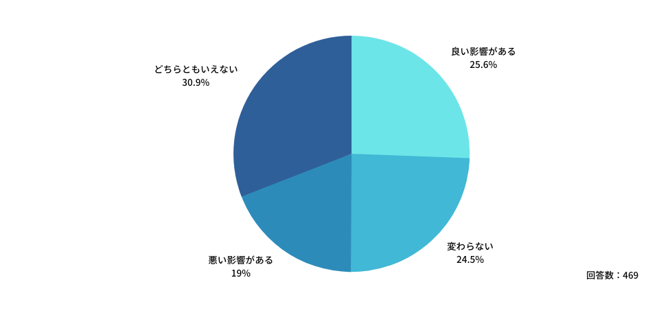 Q10:「自己研鑽」と「労働時間」を区別する基準が設けられることで、<医師の働き方>にはどのような影響があると思いますか?