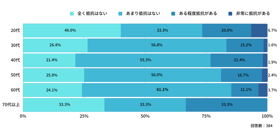 Q:「仕事上のパートナーとしてAIを活用する」ことをイメージした際、抵抗感はありますか?(年代別)