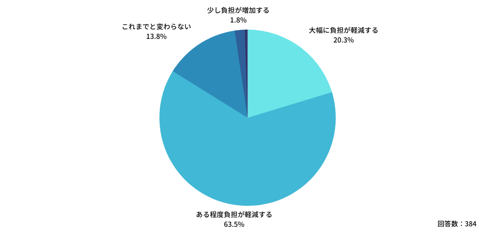 Q:医療現場におけるAI活用により、「医師が担う業務の負担」にはどのような影響があると思いますか?