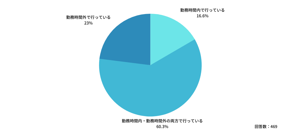 Q2:自己研鑽を行うのは、どのようなタイミングですか?