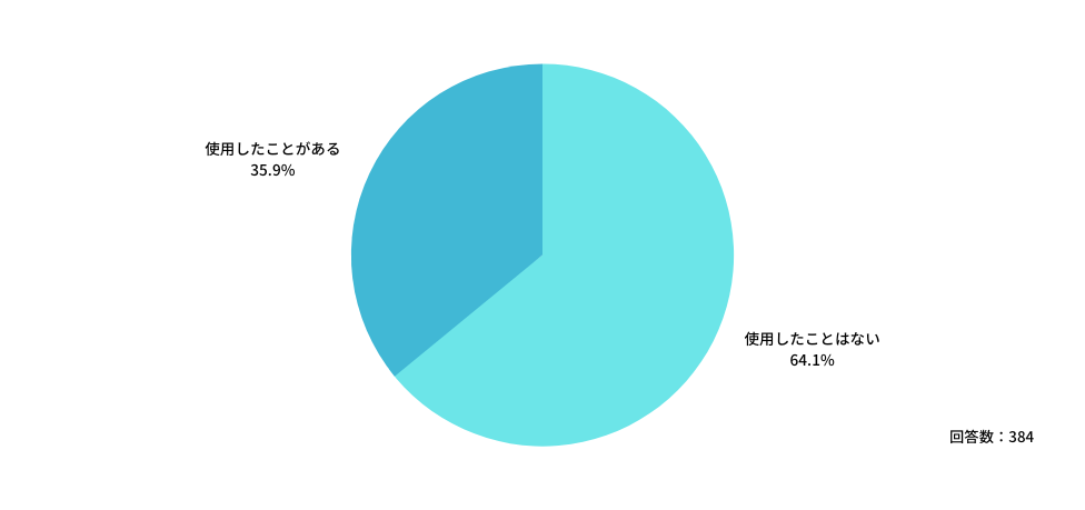 AI技術を使用した経験の有無