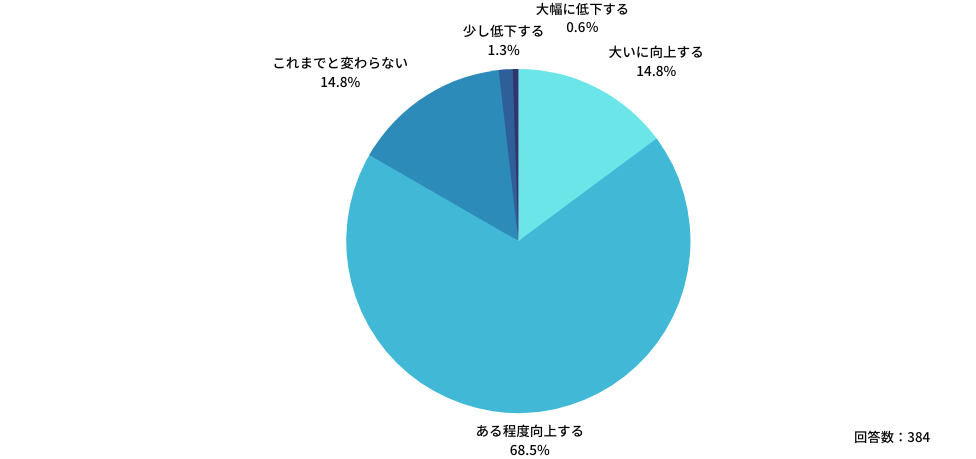 Q:医療現場におけるAI活用により、「医療の質」にはどのような影響があると思いますか?