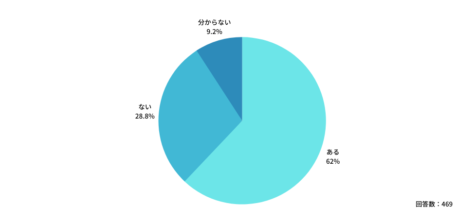 Q3:勤務先に、自己研鑽に対する制度や補助はありますか?