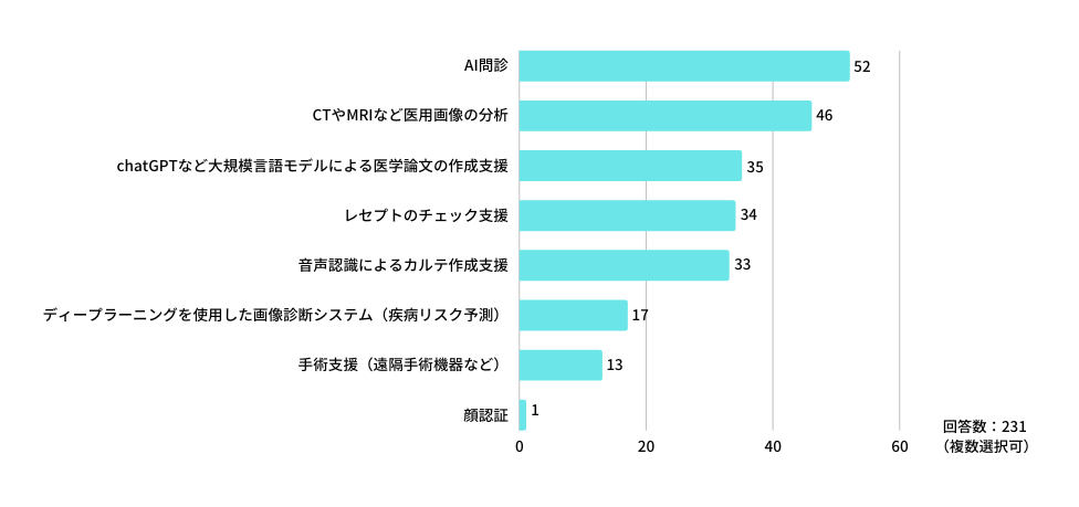 Q:以下の中から、「これまでのご勤務の中で利用したことがあるAI技術」があれば教えてください。(複数選択可)