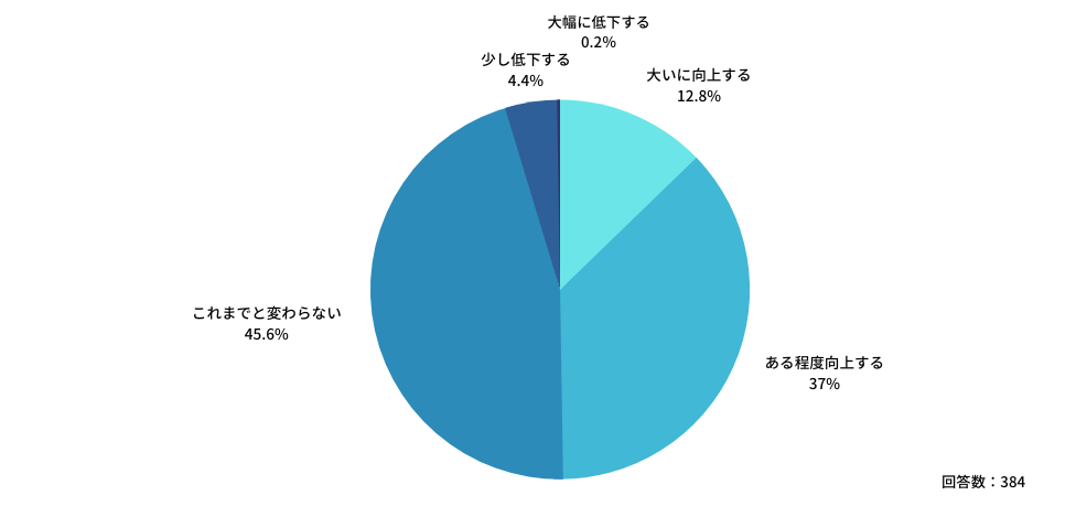 Q:医療現場におけるAI活用により、「医師が業務に取り組む意欲」にはどのような影響があると思いますか?