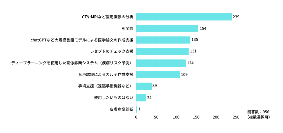 Q;以下の中から、ご自身が「今後使ってみたいと感じるAI技術」があれば教えてください。(複数選択可)