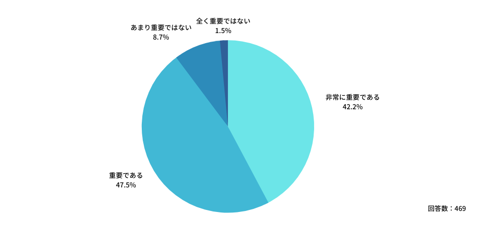 Q4:「自己研鑽」に関する制度や補助の充実度は、医師が勤務先を検討するうえで重要な要素だと思いますか?