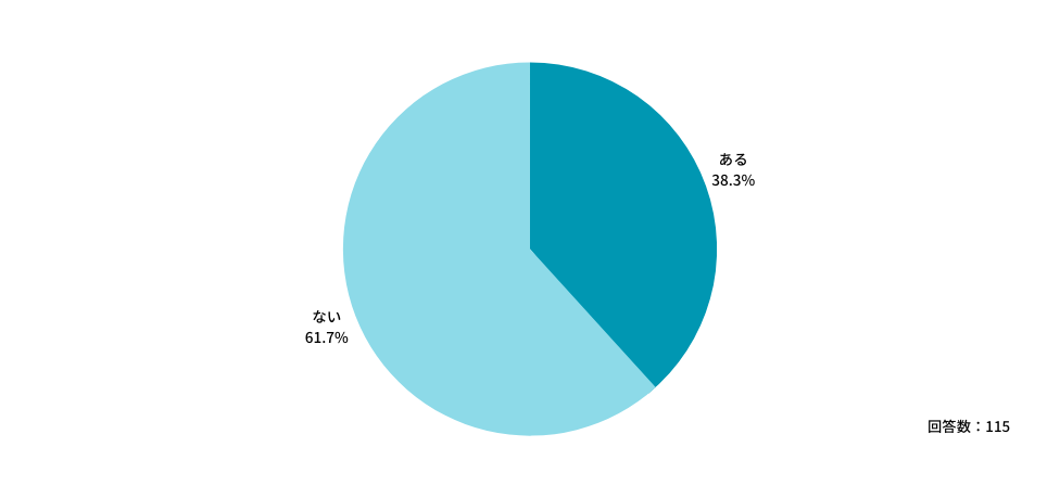 Q：勤務先で不調に陥ってしまったときに、休みを取れる環境や制度はありますか？