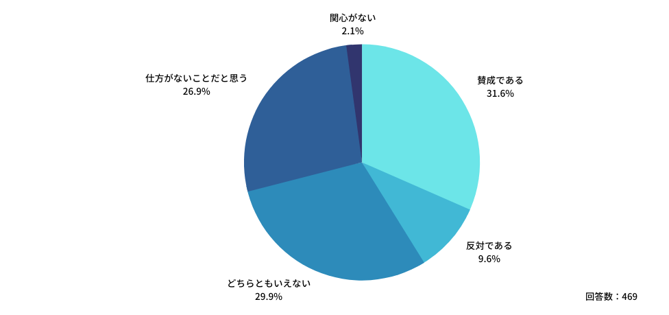 まず自己研鑽を「労働時間」と「労働時間でないもの」を明確に切り分ける基準が設けられることについてどのように感じるか、聞きました。
Q5:「自己研鑽」と「労働時間」を区別する基準が設けられることについて、どのようなお考えですか?