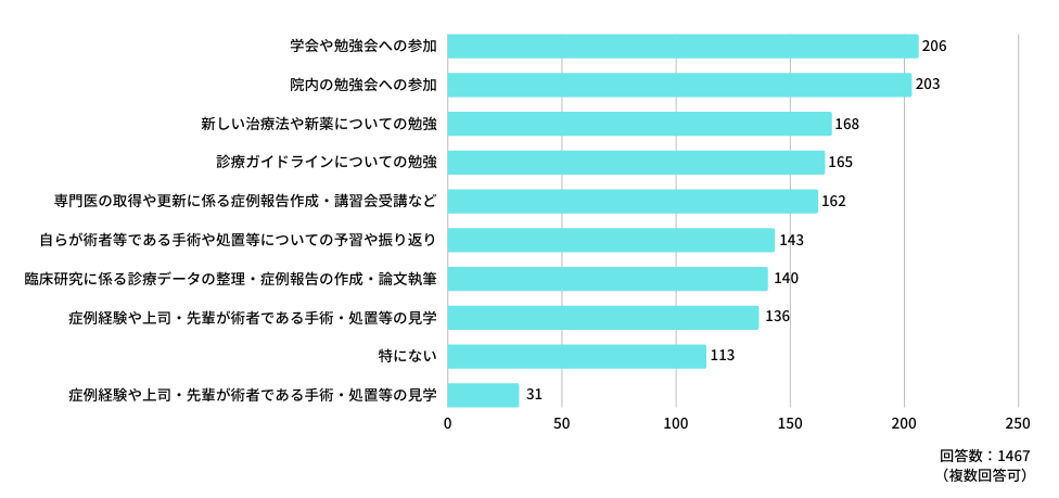 Q6:上司による指示の有無を問わず、「労働時間(賃金が発生するもの)」として認められるべきと思う「自己研鑽」はありますか?(複数選択可)