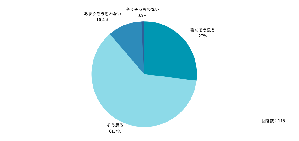 Q：勤務先で不調に陥ってしまったときに、「自身の体調不良によって、仕事に支障をきたしたり影響があったりしてはならない」と思いますか？
