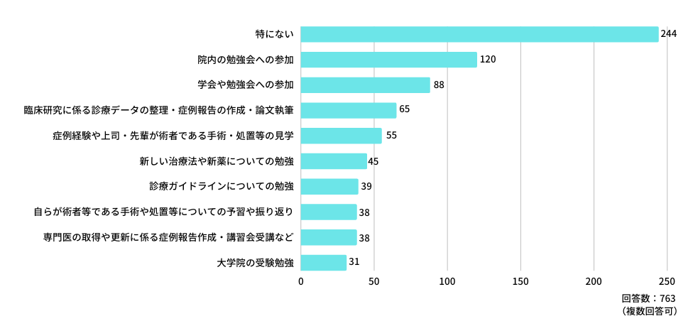 Q7:「労働時間(賃金が発生するもの)」として認められないのであれば、実施を控えたいと感じる「自己研鑽」はありますか?(複数選択可)