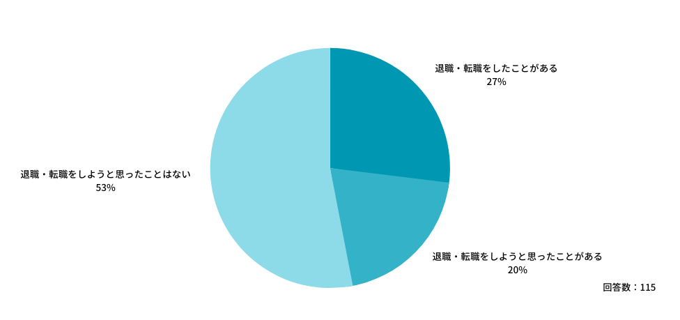Q：ご自身の健康状態を理由に、退職や転職をしたことはありますか？
