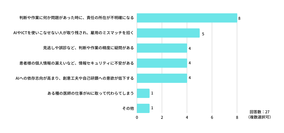 Q:具体的に、どのようなデメリットがあると思いますか?(複数選択可)