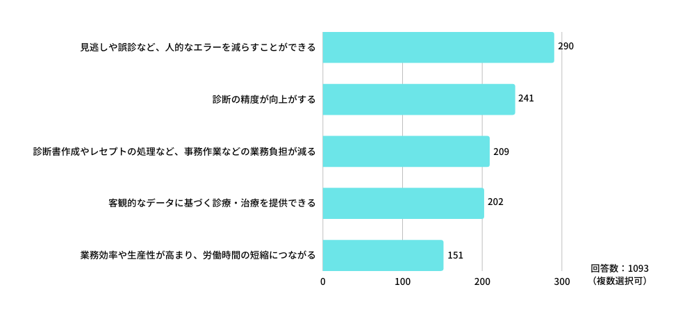 Q:具体的に、どのようなメリットがあると思いますか?(複数選択可)