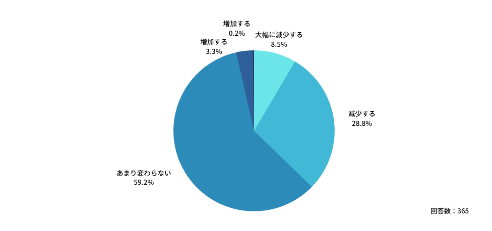 Q:すべての勤務医について、2024年4月から「医師の働き方改革」が適用されることを知っていますか?