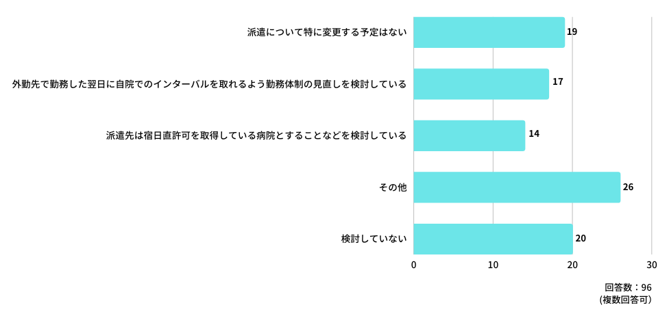 Q:常勤先における「医師の働き方改革」に期待することは、どのようなことですか?