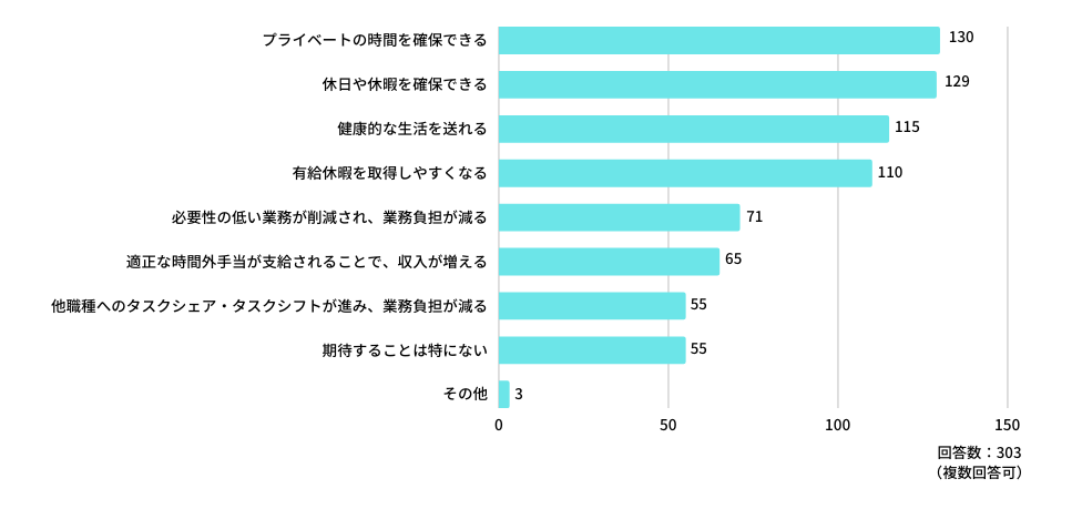 宿日直許可を取得していない外勤先への派遣に対する検討状況