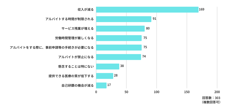Q:「医師の働き方改革」が進むことで、懸念することはありますか?(複数選択可)