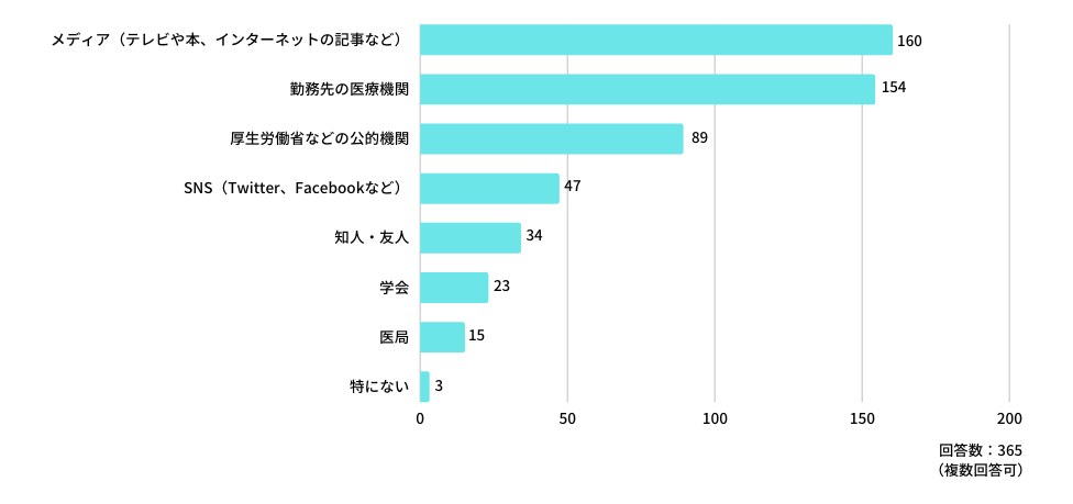 Q:「医師の働き方改革」に関する情報は、どこから発信されるものを入手していますか?(複数選択可)