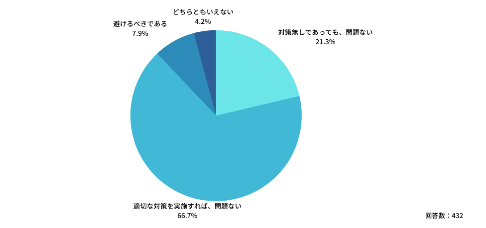 Q：夏休みなどで旅行や帰省をする方もいるかと思いますが、ご自身の考えに最も近いものを教えてください。