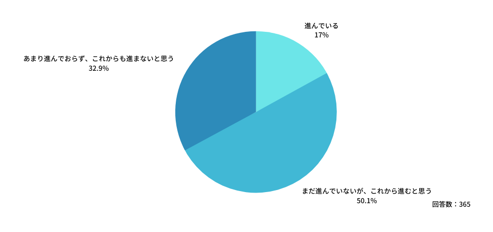 職位が上がるにつれて労働時間が短くなる