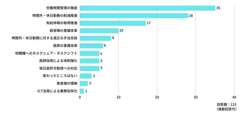 宿日直許可を得ている外勤先での直近三か月の平均的な宿直回数