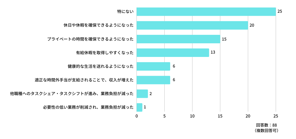 Q：「行動制限がないノーマスクの夏」に、患者数が増えると思う疾患・症状はありますか？（複数回答可）