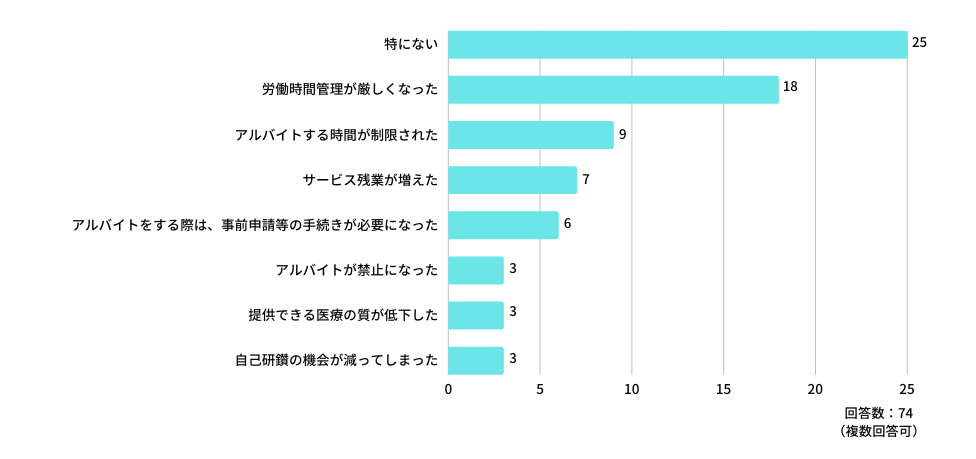 自院における勤務医の労働時間