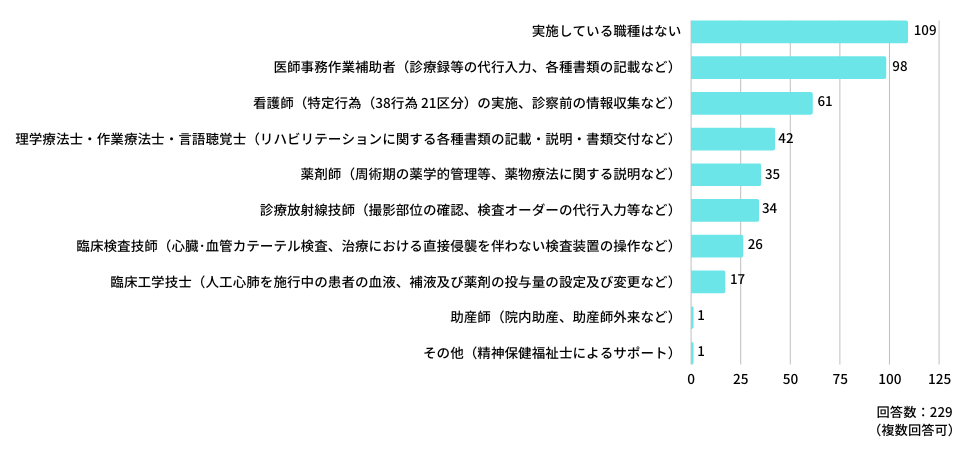 Q：医師の業務に関する「タスク・シフト／シェア」を実施している職種はありますか？（複数選択可）