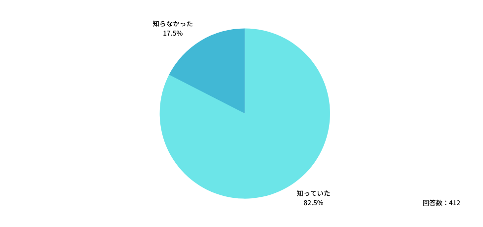 それでは、この「応召義務」に関する考え方の変更をどのくらいの医師が認識しているのでしょうか。

Q：5類移行後（5月8日以降）は、コロナにり患している・その疑いがあるということのみを理由に、診療の拒否ができなくなりました。このことをご存知でしたか？
