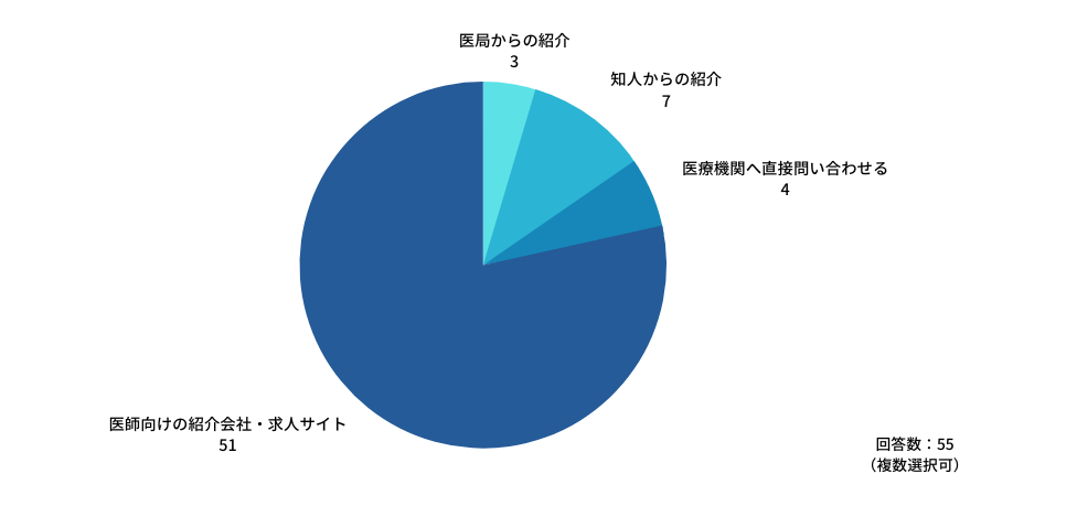 フリーランス医師の求人の探し方