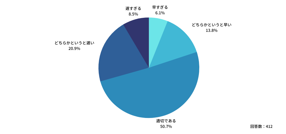 Q：2023年5月8日、新型コロナウイルスの感染症法上の類型が5類に移行しました。
この移行時期について、ご自身のお考えに最も近いものを教えてください。
