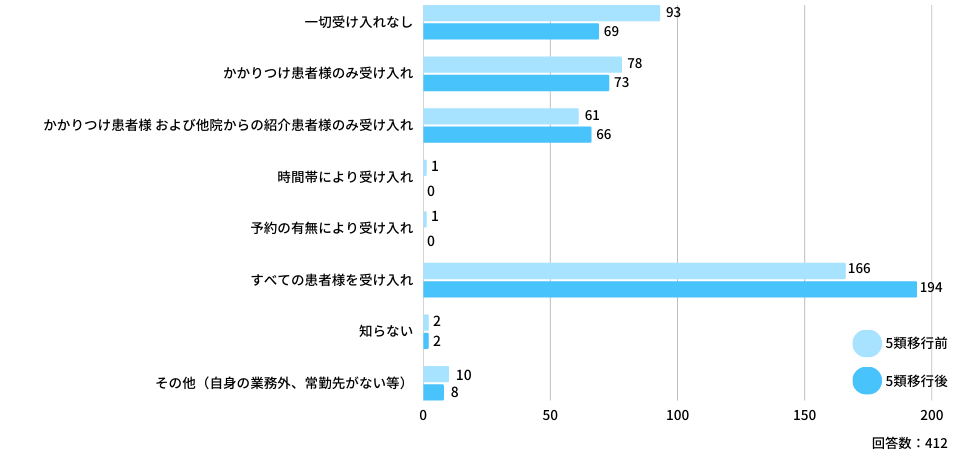それでは5類移行後、コロナ診療に対応する医療機関は実際に拡大しているのでしょうか。
医師412名に、常勤先における対応状況を聞きました。

Q：5類移行前・移行後、ご自身の主なご勤務先（常勤先など）ではコロナ疑いの患者様・コロナ陽性患者様の受け入れを行っていますか？
