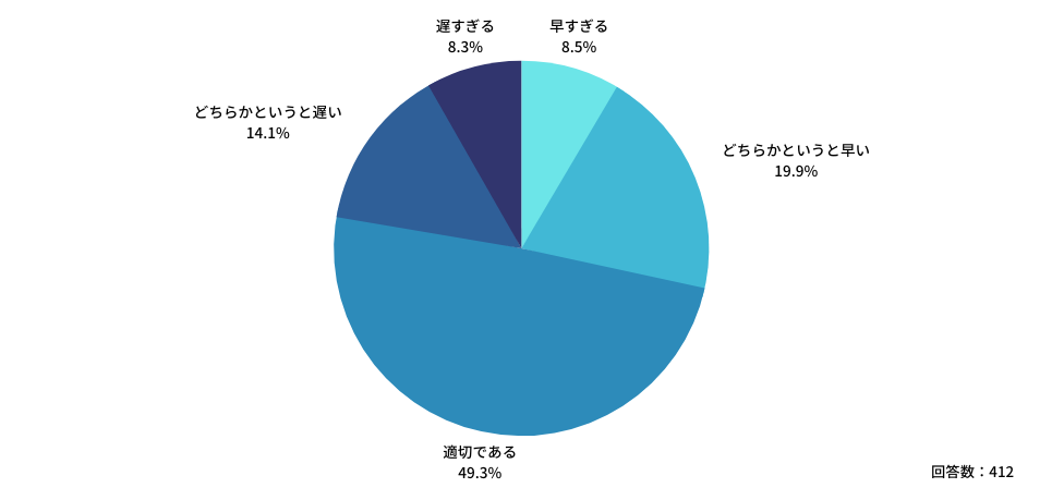 Q:行動制限・就業制限を緩和する時期について、ご自身のお考えに最も近いものを教えてください。