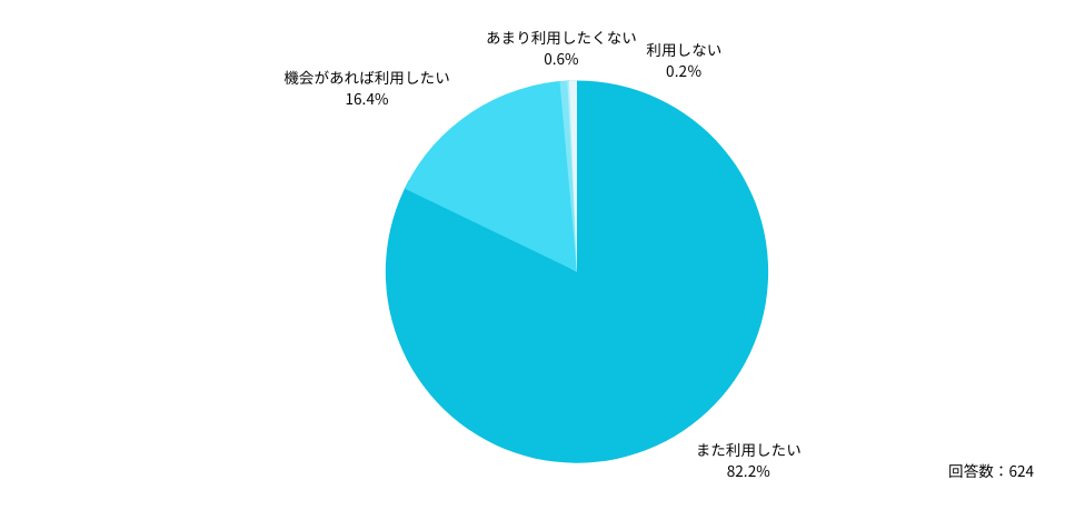 Q:今後も、Dr.アルなびを利用したいと思いますか?