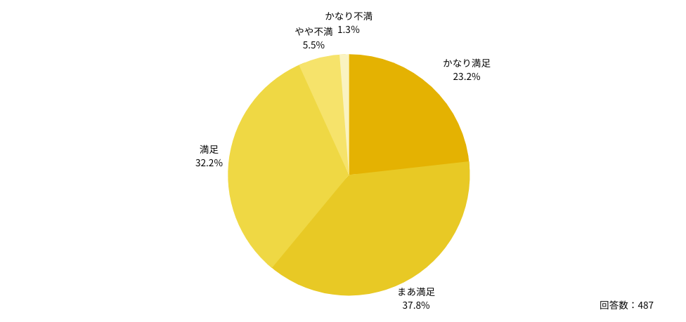 Q:スポット非常勤のコンサルタントに対する「総合的な満足度」について、もっとも当てはまるものはどれですか。